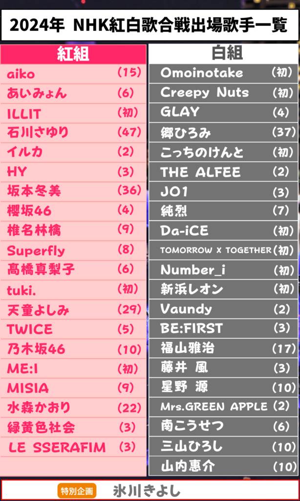 2024年NHK紅白歌合戦出場者一覧